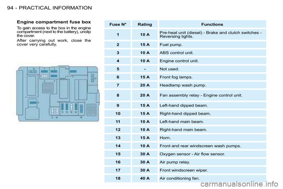 Citroen BERLINGO FIRST DAG 2008 1.G Owners Manual PRACTICAL INFORMATION94 -   
Fuse N°        Rating         Functions   
   
1         �1�0� �A    � �P�r�e�-�h�e�a�t� �u�n�i�t� �(�d�i�e�s�e�l�)� �-� �B�r�a�k�e� �a�n�d� �c�l�u�t�c�h� �s�w�i�t�c�h�e�