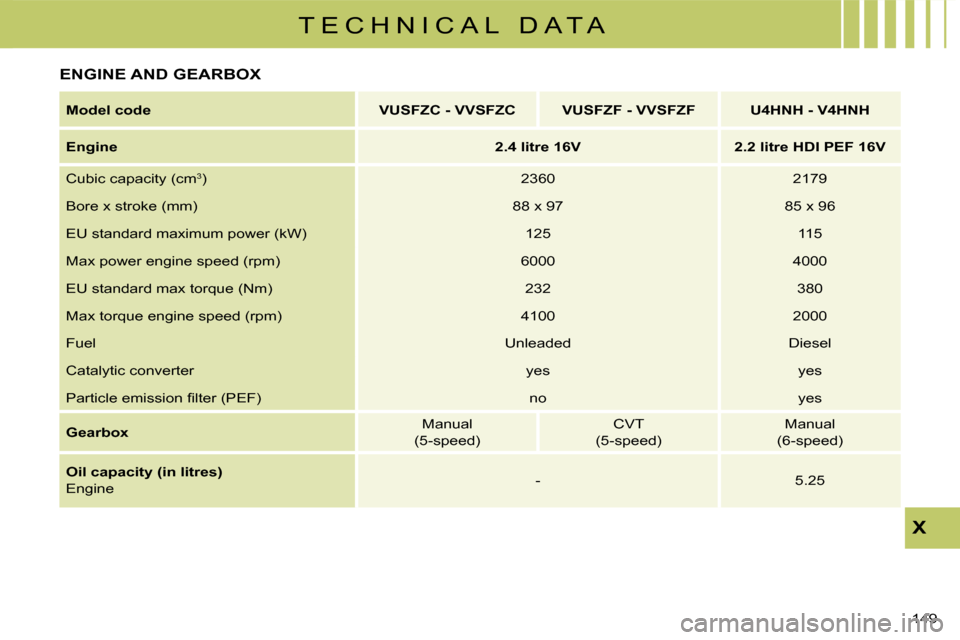 Citroen C CROSSER DAG 2008 1.G Owners Manual T E C H N I C A L   D A T A
X
149 
ENGINE AND GEARBOX  
  
Model code        VUSFZC - VVSFZC       VUSFZF - VVSFZF        U4HNH - V4HNH    
  
Engine       
2.4 litre 16V         2.2 litre HDI PEF 16V