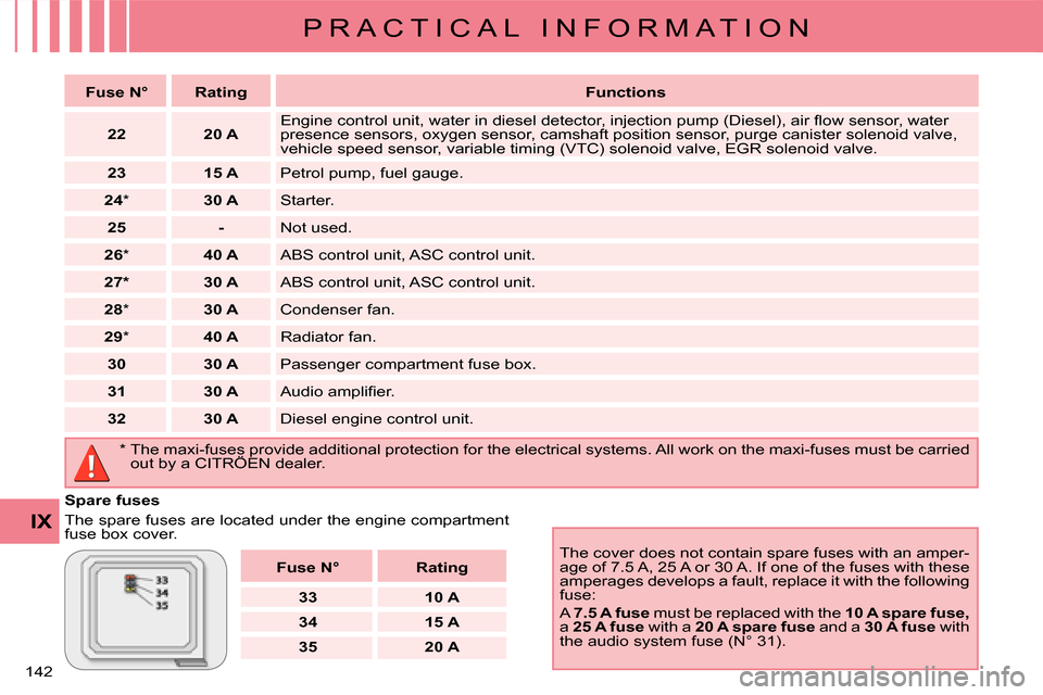 Citroen C CROSSER 2008 1.G Owners Guide P R A C T I C A L   I N F O R M A T I O N
IX
142 
  Spare fuses  
 The spare fuses are located under the engine compartment  
�f�u�s�e� �b�o�x� �c�o�v�e�r�.�  The cover does not contain spare fuses wi
