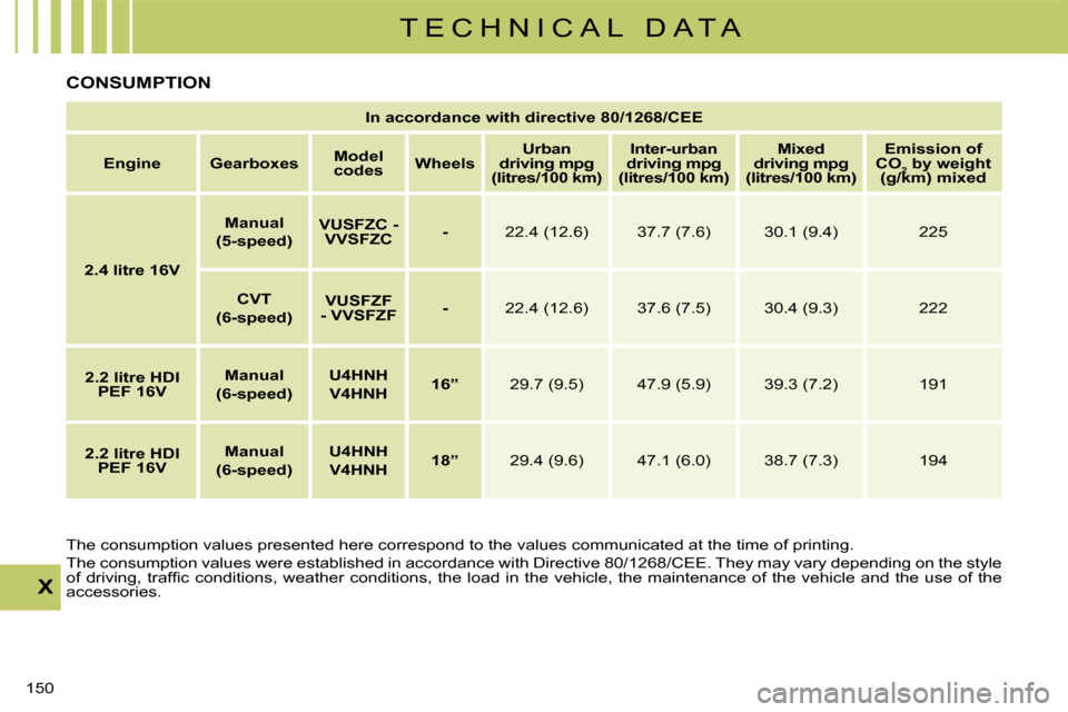 Citroen C CROSSER 2008 1.G Owners Manual T E C H N I C A L   D A T A
X
150 
 CONSUMPTION  
 The consumption values presented here correspond to the values communicated at the time of printing. 
 The consumption values were established in acc