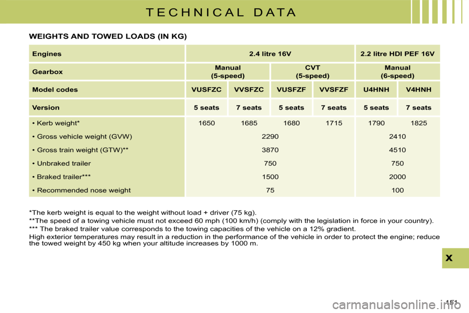 Citroen C CROSSER 2008 1.G Service Manual T E C H N I C A L   D A T A
151 
 WEIGHTS AND TOWED LOADS (IN KG)  
� � �*� � �T�h�e� �k�e�r�b� �w�e�i�g�h�t� �i�s� �e�q�u�a�l� �t�o� �t�h�e� �w�e�i�g�h�t� �w�i�t�h�o�u�t� �l�o�a�d� �+� �d�r�i�v�e�r� 