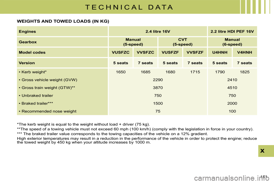Citroen C CROSSER 2008 1.G Owners Manual T E C H N I C A L   D A T A
151 
 WEIGHTS AND TOWED LOADS (IN KG)  
� � �*� � �T�h�e� �k�e�r�b� �w�e�i�g�h�t� �i�s� �e�q�u�a�l� �t�o� �t�h�e� �w�e�i�g�h�t� �w�i�t�h�o�u�t� �l�o�a�d� �+� �d�r�i�v�e�r� 
