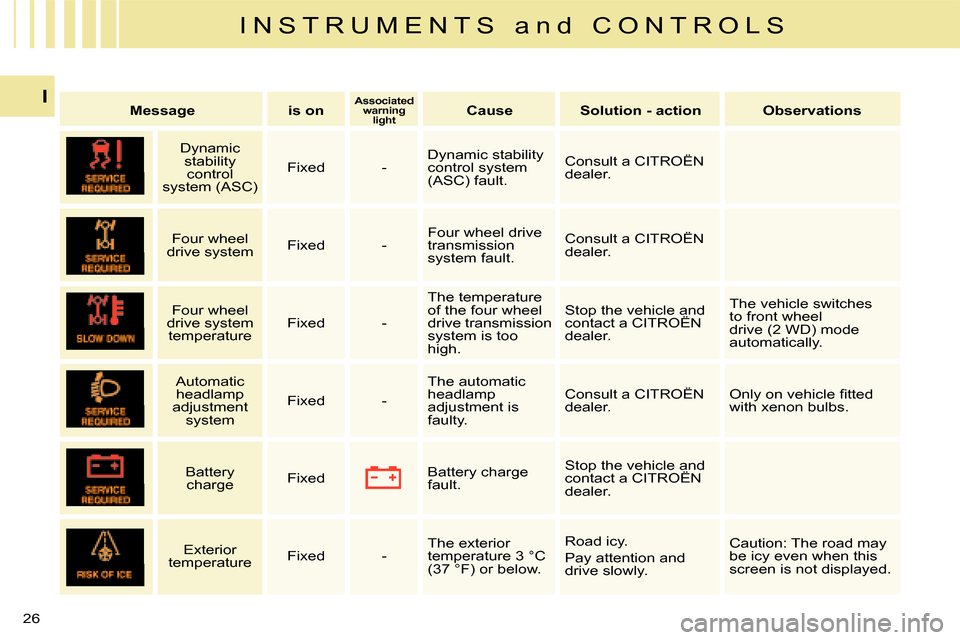 Citroen C CROSSER 2008 1.G Owners Manual I N S T R U M E N T S   a n d   C O N T R O L S
I
26 
   
Message         is on      
Associated 
warning  light        
Cause         Solution - action        Observations    
       Dynamic 
stabili