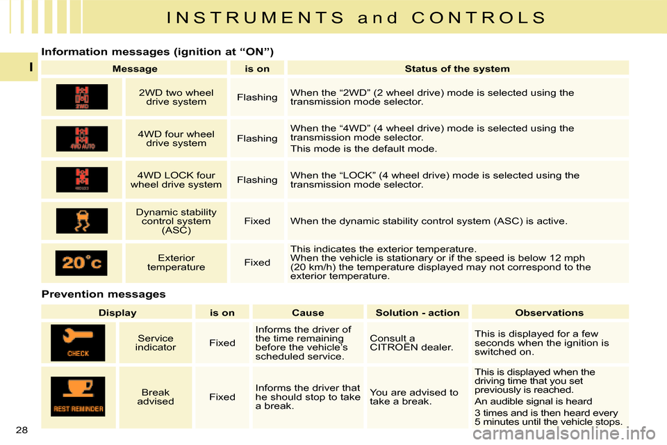 Citroen C CROSSER 2008 1.G Owners Manual I N S T R U M E N T S   a n d   C O N T R O L S
I
28 
  Prevention messages 
       Information messages (ignition at “ON”) 
   
Message         is on        Status of the system   
       2WD two