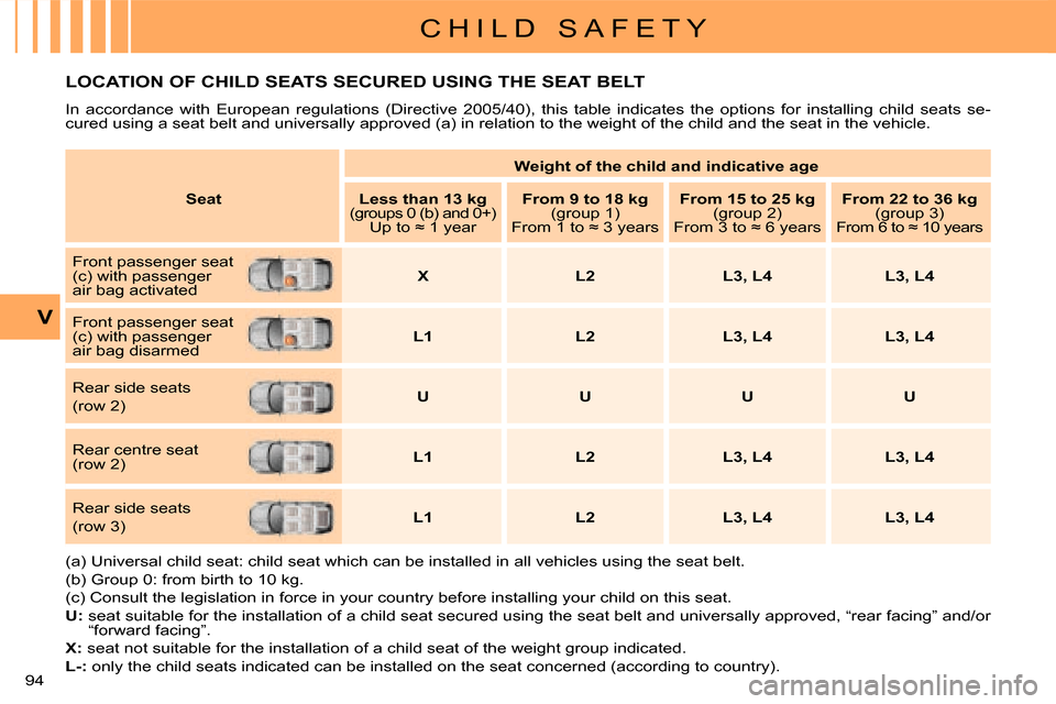 Citroen C CROSSER 2008 1.G Owners Manual C H I L D   S A F E T Y
V
94 
LOCATION OF CHILD SEATS SECURED USING THE SEAT BELT 
 In  accordance  with  European  regulations  (Directive  2005/40),  this  table  indicates  the  options  for  insta