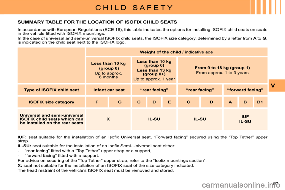 Citroen C CROSSER 2008 1.G Owners Manual C H I L D   S A F E T Y
V
97 
SUMMARY TABLE FOR THE LOCATION OF ISOFIX CHILD SEATS 
  
IUF:   �s�e�a�t�  �s�u�i�t�a�b�l�e�  �f�o�r�  �t�h�e�  �i�n�s�t�a�l�l�a�t�i�o�n�  �o�f�  �a�n�  � �I� �s�o�ﬁ� �