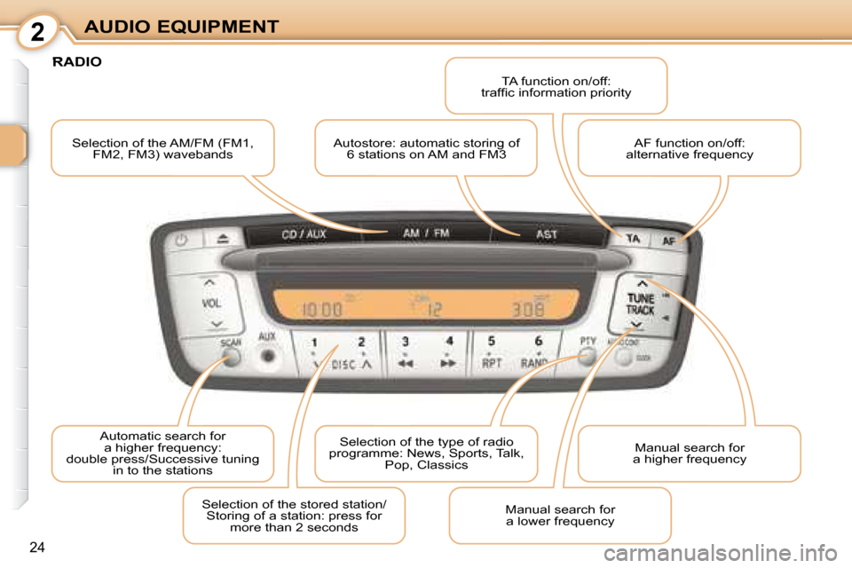 Citroen C1 DAG 2008 1.G Owners Guide 2
24
AUDIO EQUIPMENT
 Selection of the AM/FM (FM1,  FM2, FM3) wavebands   Autostore: automatic storing of 
6 stations on AM and FM3   TA function on/off:
�t�r�a�f�ﬁ� �c� �i�n�f�o�r�m�a�t�i�o�n� �p�r