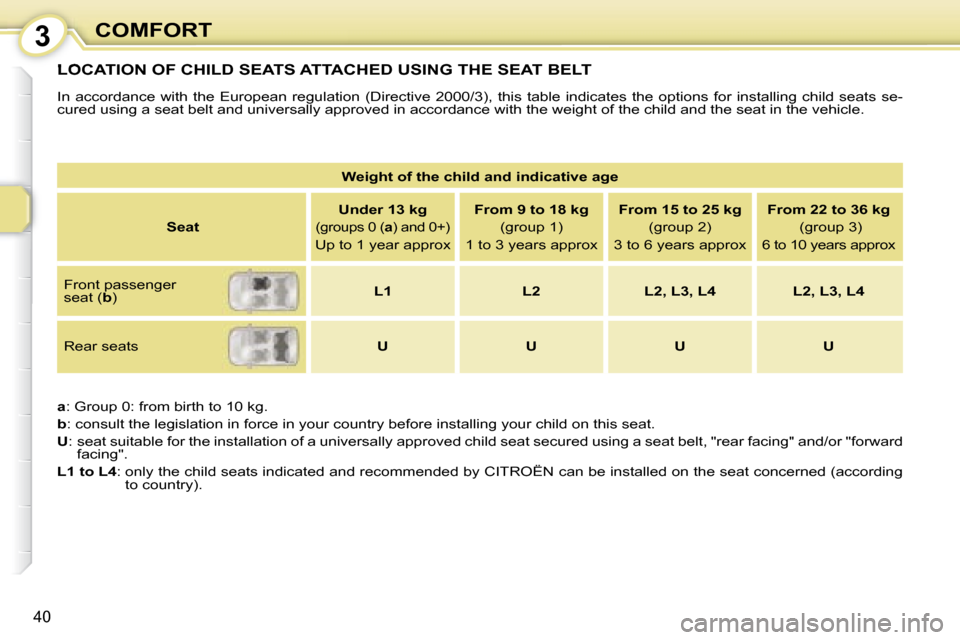 Citroen C1 DAG 2008 1.G Owners Manual 3
40
COMFORT
 LOCATION OF CHILD SEATS ATTACHED USING THE SEAT BELT 
 In  accordance  with  the  European  regulation  (Directive  2000/3),  this  table  indicates  the  options  for  installing  child