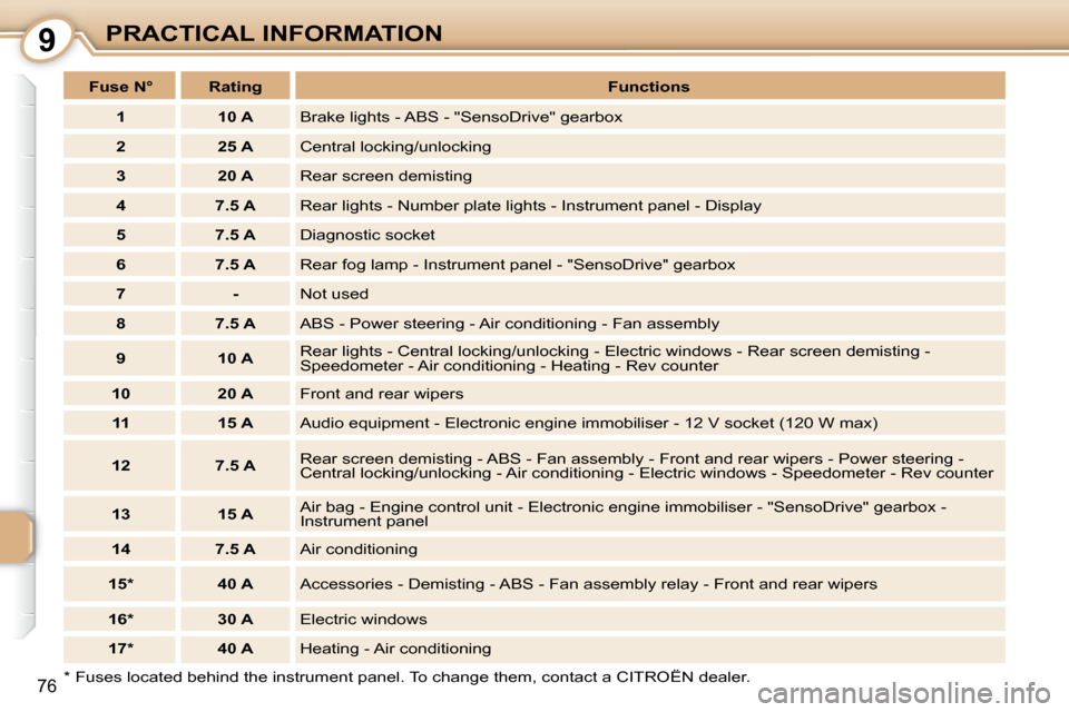 Citroen C1 DAG 2008 1.G Owners Manual 9
76
PRACTICAL INFORMATION
  *   Fuses located behind the instrument panel. To change  them, contact a  CITROËN  dealer.  
   
Fuse N°        Rating       
Functions    
   
1         10 A     Brake