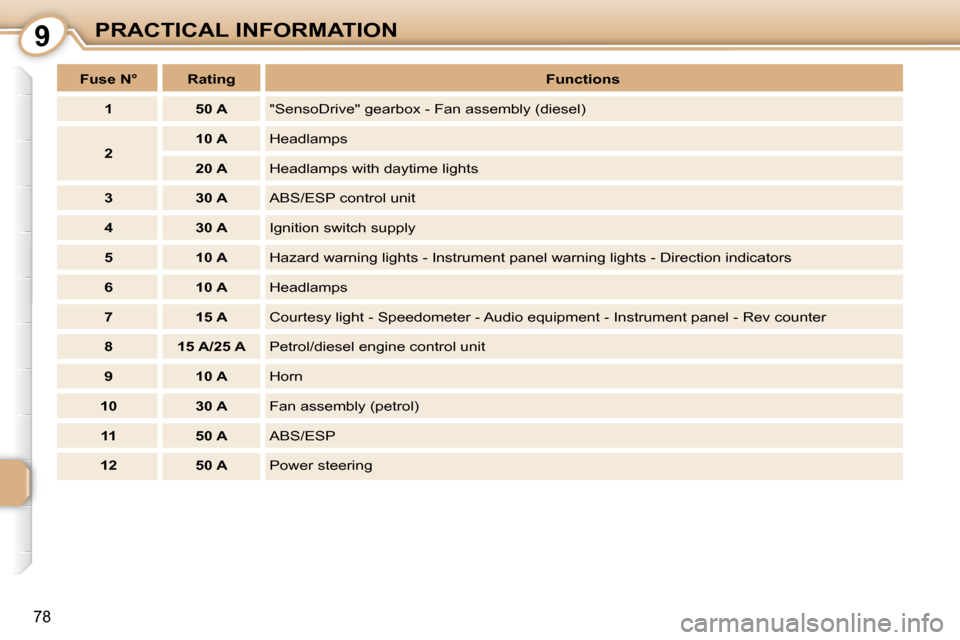 Citroen C1 DAG 2008 1.G Manual Online 9
78
PRACTICAL INFORMATION
   
Fuse N°        Rating       
Functions    
   
1         50 A     "SensoDrive" gearbox - Fan assembly (diesel) 
   
2        
10 A      Headlamps 
   
20 A      Headlam