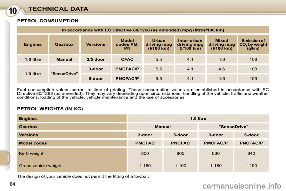 Citroen C1 DAG 2008 1.G Owners Manual 1010
84
TECHNICAL DATA
 Fuel  consumption  values  correct  at  time  of  printing.  These  consu mption  values  are  established  in  accordance  with  EC 
�D�i�r�e�c�t�i�v�e� �8�0�/�1�2�6�8� �(�a�s
