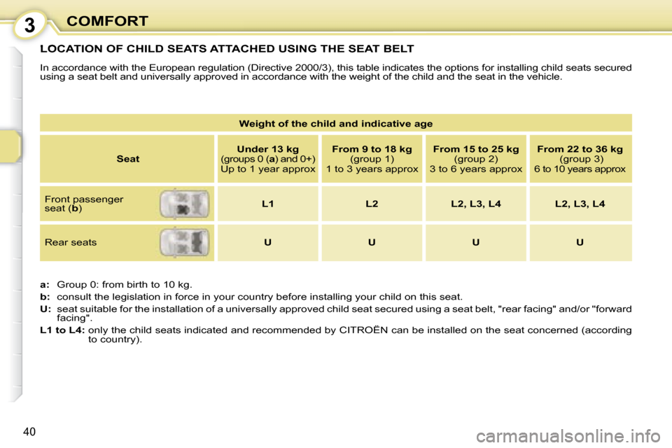 Citroen C1 2008 1.G Owners Manual 3
40
COMFORT
 LOCATION OF CHILD SEATS ATTACHED USING THE SEAT BELT 
 In accordance with the European regulation (Directive 2000/3), this table indicates the options for installing child seats secured 