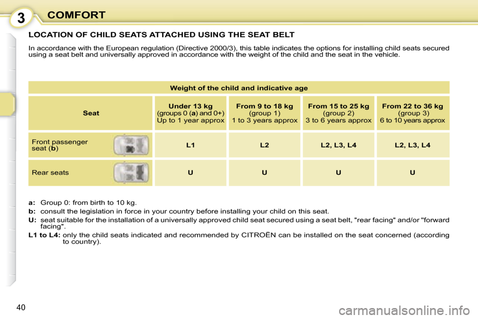 Citroen C1 2008 1.G Owners Guide 3
40
COMFORT
 LOCATION OF CHILD SEATS ATTACHED USING THE SEAT BELT 
 In accordance with the European regulation (Directive 2000/3), this table indicates the options for installing child seats secured 