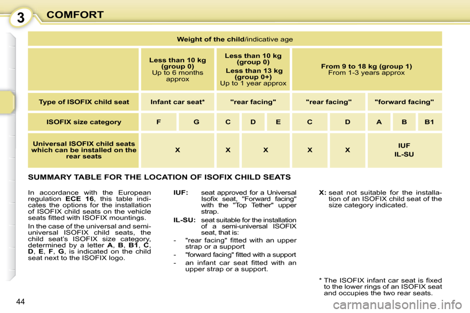 Citroen C1 2008 1.G Owners Manual 3
44
COMFORT
 SUMMARY TABLE FOR THE LOCATION OF ISOFIX CHILD SEATS 
  
IUF:     seat  approved  for  a  Universal 
�I�s�o�ﬁ� �x�  �s�e�a�t�,�  �"�F�o�r�w�a�r�d�  �f�a�c�i�n�g�"�  
with  the  "Top  T