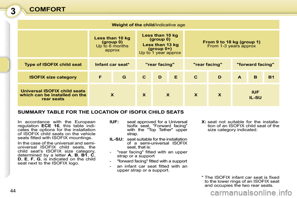 Citroen C1 2008 1.G Service Manual 3
44
COMFORT
 SUMMARY TABLE FOR THE LOCATION OF ISOFIX CHILD SEATS 
  
IUF:     seat  approved  for  a  Universal 
�I�s�o�ﬁ� �x�  �s�e�a�t�,�  �"�F�o�r�w�a�r�d�  �f�a�c�i�n�g�"�  
with  the  "Top  T