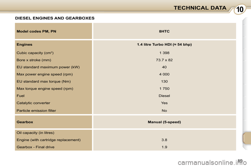 Citroen C1 2008 1.G Owners Manual 1010
85
TECHNICAL DATA
DIESEL ENGINES AND GEARBOXES 
  
Model codes PM, PN       
�8�H�T�C    
  
Engines       
�1�.�4� �l�i�t�r�e� �T�u�r�b�o� �H�D�I� �(�≈� �5�4� �b�h�p�)    
 Cubic capacity (cm 