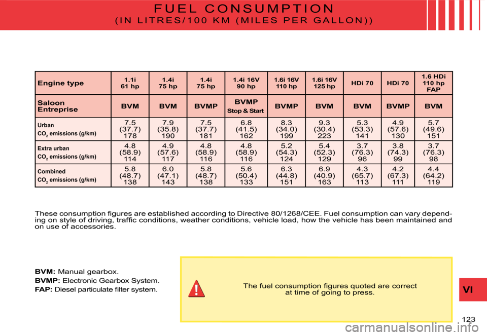 Citroen C2 DAG 2008 1.G Owners Manual �1�2�3� 
VI
F U E L   C O N S U M P T I O N
( I N   L I T R E S / 1 0 0   K M   ( M I L E S   P E R   G A L L O N ) )
�T�h�e�s�e� �c�o�n�s�u�m�p�t�i�o�n� �ﬁ� �g�u�r�e�s� �a�r�e� �e�s�t�a�b�l�i�s�h�e