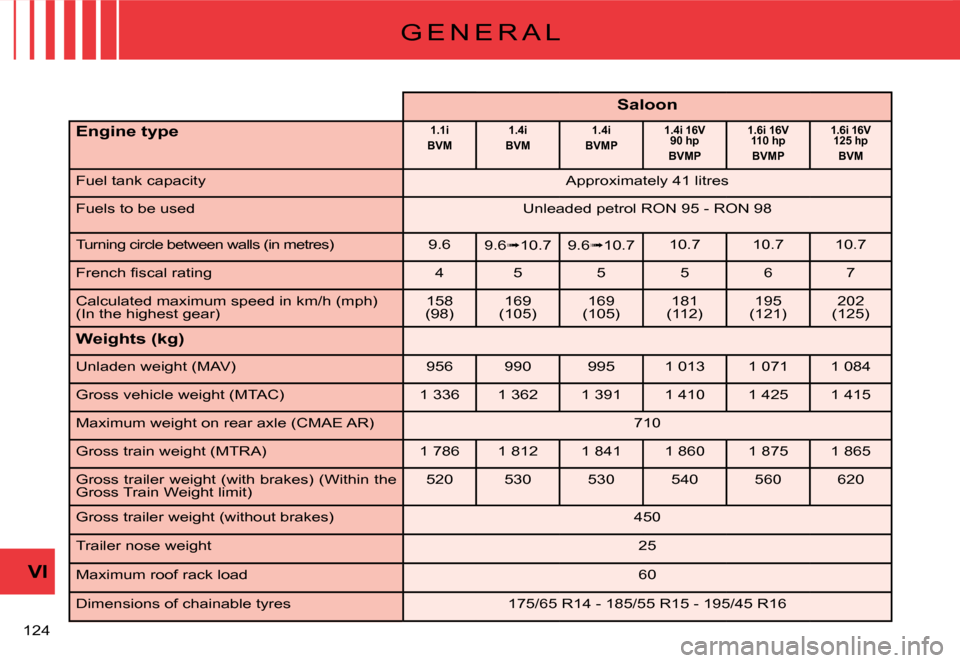 Citroen C2 DAG 2008 1.G Owners Manual �1�2�4� 
VI
G E N E R A L
Saloon
Engine type1.1iBVM1.4iBVM1.4iBVMP1.4i 16V90 hpBVMP
1.6i 16V110 hpBVMP
1.6i 16V125 hpBVM
Fuel tank capacity�A�p�p�r�o�x�i�m�a�t�e�l�y� �4�1� �l�i�t�r�e�s
Fuels to be us