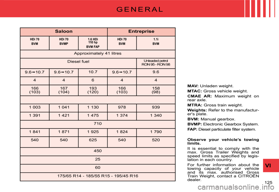 Citroen C2 DAG 2008 1.G Owners Manual �1�2�5� 
VI
G E N E R A L
SaloonEntreprise
HDi 70BVMHDi 70BVMP1.6 HDi 110 hpBVM FAP
HDi 70BVM1.1iBVM
�A�p�p�r�o�x�i�m�a�t�e�l�y� �4�1� �l�i�t�r�e�s
Diesel fuelUnleaded petrol�R�O�N� �9�5� �-� �R�O�N� 