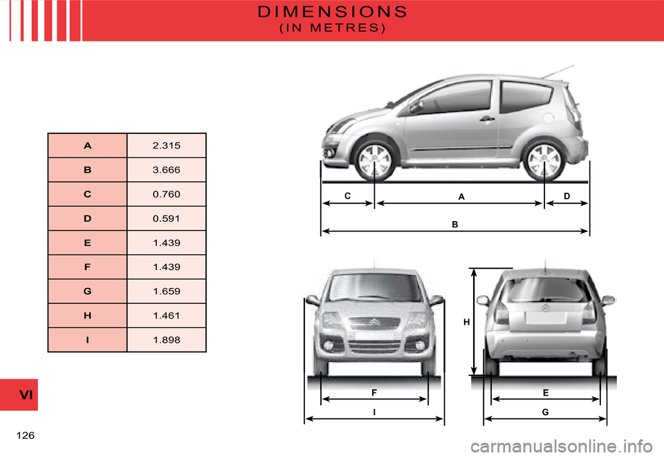 Citroen C2 DAG 2008 1.G Owners Manual B
ADC
I
FE
G
H
�1�2�6� 
VI
D I M E N S I O N S
( I N   M E T R E S )
A�2�.�3�1�5
B�3�.�6�6�6
C�0�.�7�6�0
D0.591
E�1�.�4�3�9
F�1�.�4�3�9
G�1�.�6�5�9
H�1�.�4�6�1
I�1�.�8�9�8    