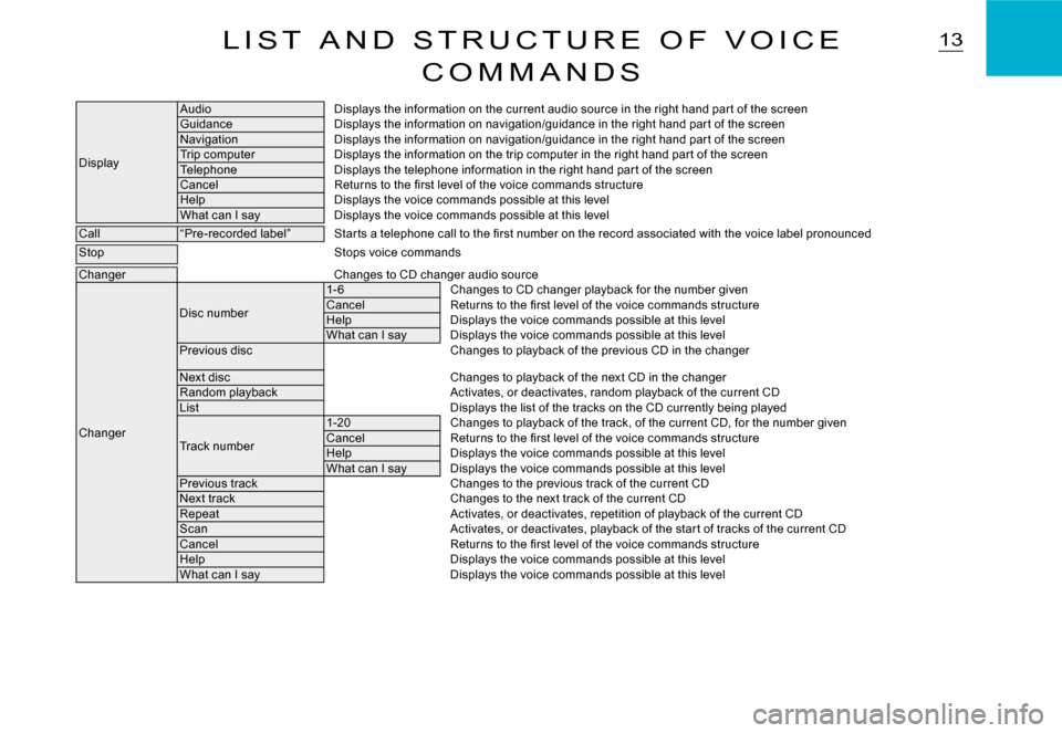 Citroen C2 DAG 2008 1.G Owners Manual 13L I S T A N D S T R U C T U R E O F V O I C E
C O M M A N D S
Display
AudioDisplays the information on the current audio source in the right hand par t of the screenGuidanceDisplays the inf Citroen C2 DAG 2008 1.G Owners Manual 13L I S T A N D S T R U C T U R E O F V O I C E
C O M M A N D S
Display
AudioDisplays the information on the current audio source in the right hand par t of the screenGuidanceDisplays the inf
