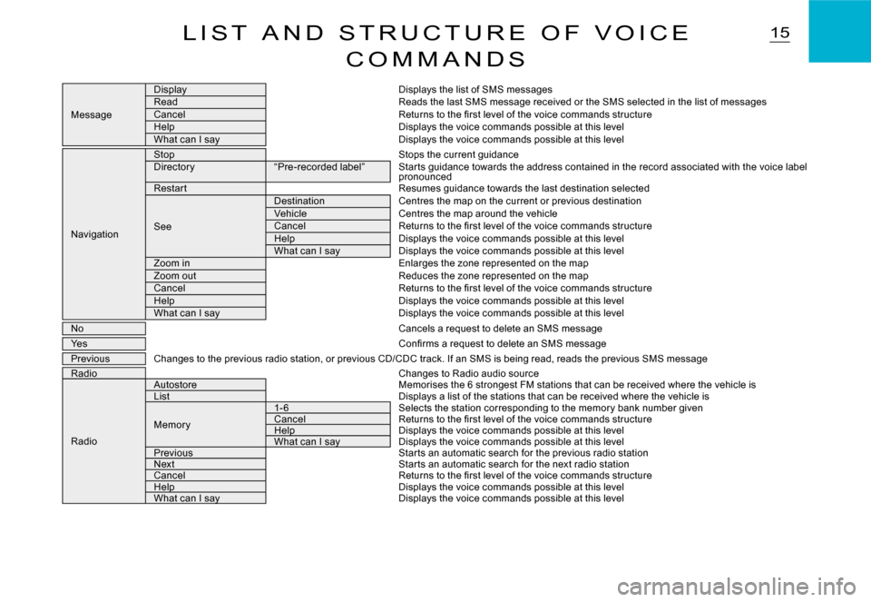 Citroen C2 DAG 2008 1.G Owners Manual 15L I S T   A N D   S T R U C T U R E   O F   V O I C E 
C O M M A N D S
Message
DisplayDisplays the list of SMS messagesReadReads the last SMS message received or the SMS selected in the list of mess