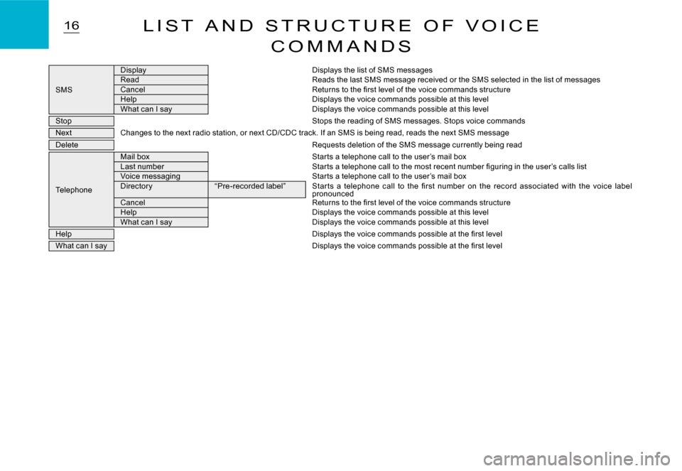 Citroen C2 DAG 2008 1.G Owners Manual 16L I S T A N D S T R U C T U R E O F V O I C E
C O M M A N D S
SMS
DisplayDisplays the list of SMS messagesReadReads the last SMS message received or the SMS selected in the list of messages Citroen C2 DAG 2008 1.G Owners Manual 16L I S T A N D S T R U C T U R E O F V O I C E
C O M M A N D S
SMS
DisplayDisplays the list of SMS messagesReadReads the last SMS message received or the SMS selected in the list of messages