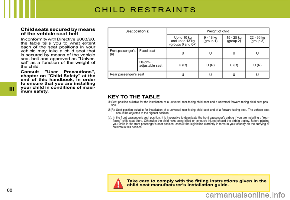 Citroen C2 DAG 2008 1.G Owners Manual �8�8� 
III
C H I L D   R E S T R A I N T S
Child seats secured by means of the vehicle seat belt
�I�n� �c�o�n�f�o�r�m�i�t�y� �w�i�t�h� �D�i�r�e�c�t�i�v�e� �2�0�0�3�/�2�0�,� the  table  tells  you  to 