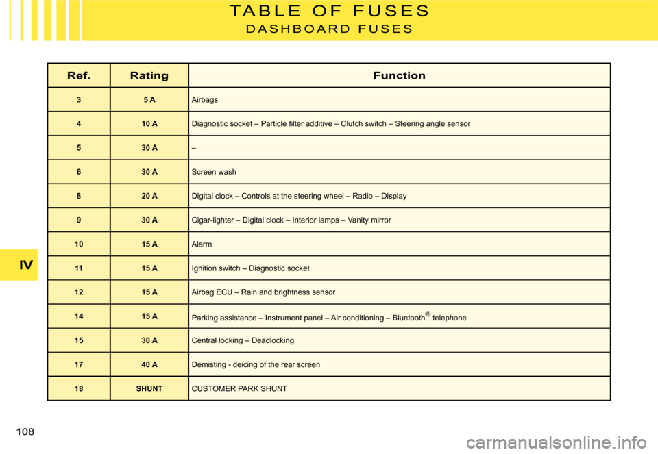 Citroen C2 DAG 2008 1.G Owners Manual �1�0�8� 
IV
T A B L E   O F   F U S E S
D A S H B O A R D   F U S E S
Ref.RatingFunction
35 AAirbags
410 A�D�i�a�g�n�o�s�t�i�c� �s�o�c�k�e�t� �–� �P�a�r�t�i�c�l�e� �ﬁ� �l�t�e�r� �a�d�d�i�t�i�v�e� 