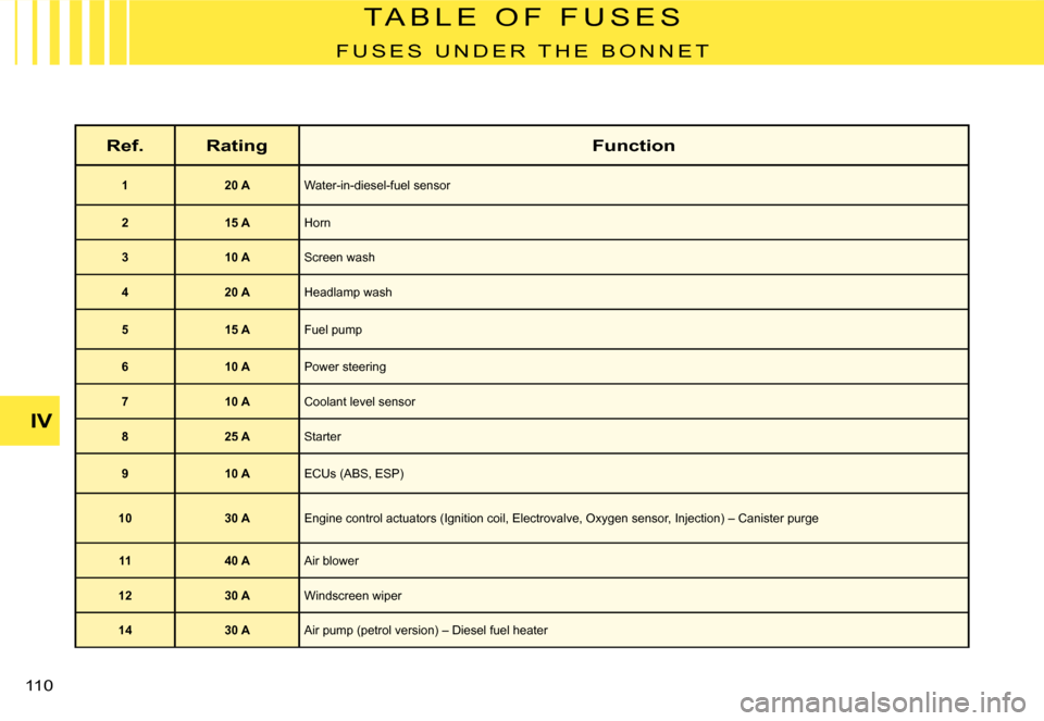 Citroen C2 DAG 2008 1.G Owners Manual 110 
T A B L E   O F   F U S E S
F U S E S   U N D E R   T H E   B O N N E T
Ref.RatingFunction
120 AWater-in-diesel-fuel sensor
215 AHorn
310 AScreen wash
420 AHeadlamp wash
515 AFuel pump
610 APower