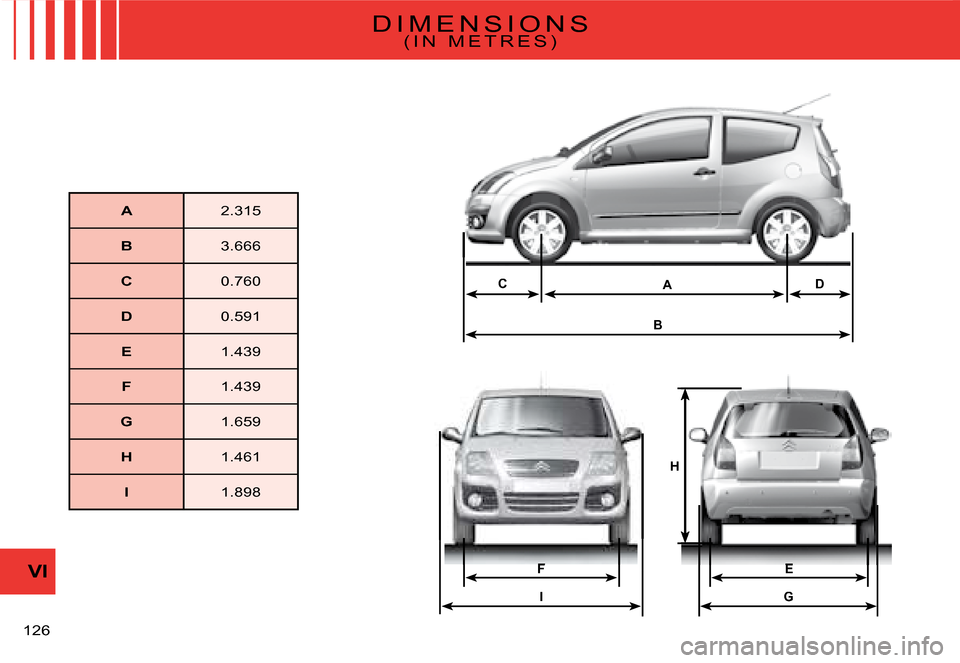 Citroen C2 2008 1.G Owners Manual B
ADC
I
FE
G
H
VI
�1�2�6� 
�D �I �M �E �N �S �I �O �N �S( I N   M E T R E S )
A�2�.�3�1�5
B�3�.�6�6�6
C�0�.�7�6�0
D�0�.�5�9�1
E�1�.�4�3�9
F�1�.�4�3�9
G�1�.�6�5�9
H�1�.�4�6�1
I�1�.�8�9�8    