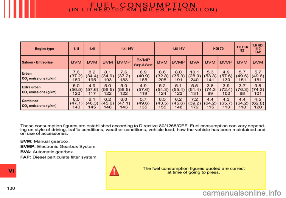 Citroen C3 DAG 2008 1.G Owners Manual VI
�1�3�0� 
F U E L   C O N S U M P T I O N�( �I �N �  �L �I �T �R �E �S �/ �1 �0 �0 �  �K �M �  �( �M �I �L �E �S �  �P �E �R �  �G �A �L �L �O �N �)
�T�h�e�s�e� �c�o�n�s�u�m�p�t�i�o�n� �ﬁ� �g�u�r�