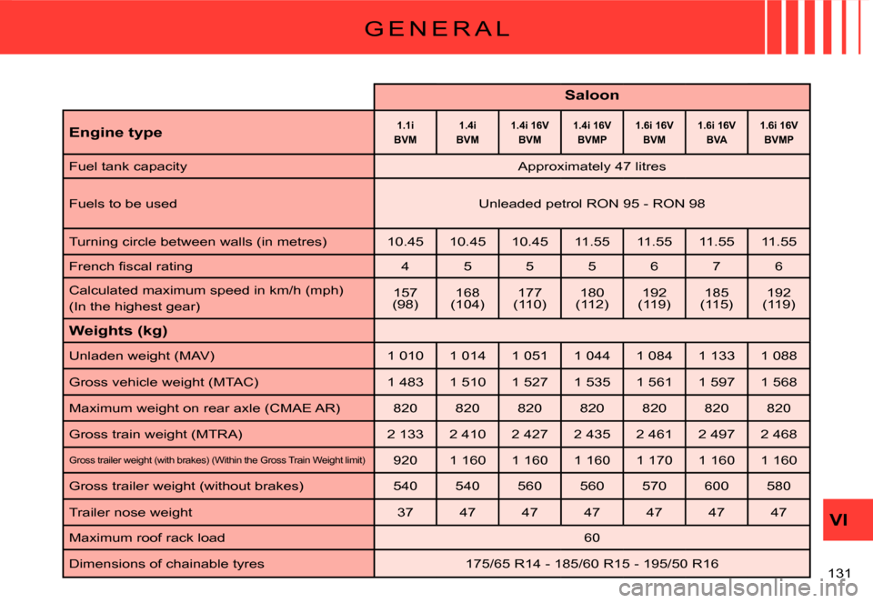 Citroen C3 DAG 2008 1.G Owners Manual VI
�1�3�1� 
G E N E R A L
Saloon
Engine type1.1iBVM1.4iBVM1.4i 16VBVM1.4i 16VBVMP1.6i 16VBVM1.6i 16VBVA1.6i 16VBVMP
Fuel tank capacity�A�p�p�r�o�x�i�m�a�t�e�l�y� �4�7� �l�i�t�r�e�s
Fuels to be used�U�