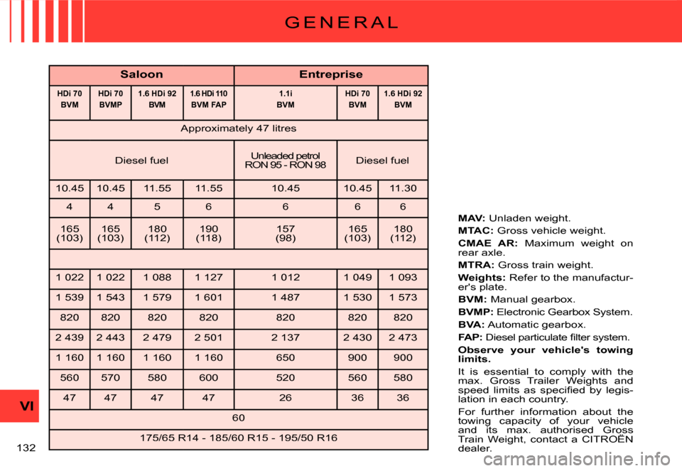 Citroen C3 DAG 2008 1.G Owners Manual VI
�1�3�2� 
G E N E R A L
SaloonEntreprise
HDi 70BVMHDi 70BVMP1.6 HDi 92BVM1.6 HDi 110BVM FAP1.1iBVMHDi 70BVM1.6 HDi 92BVM
�A�p�p�r�o�x�i�m�a�t�e�l�y� �4�7� �l�i�t�r�e�s
Diesel fuelUnleaded petrol�R�O