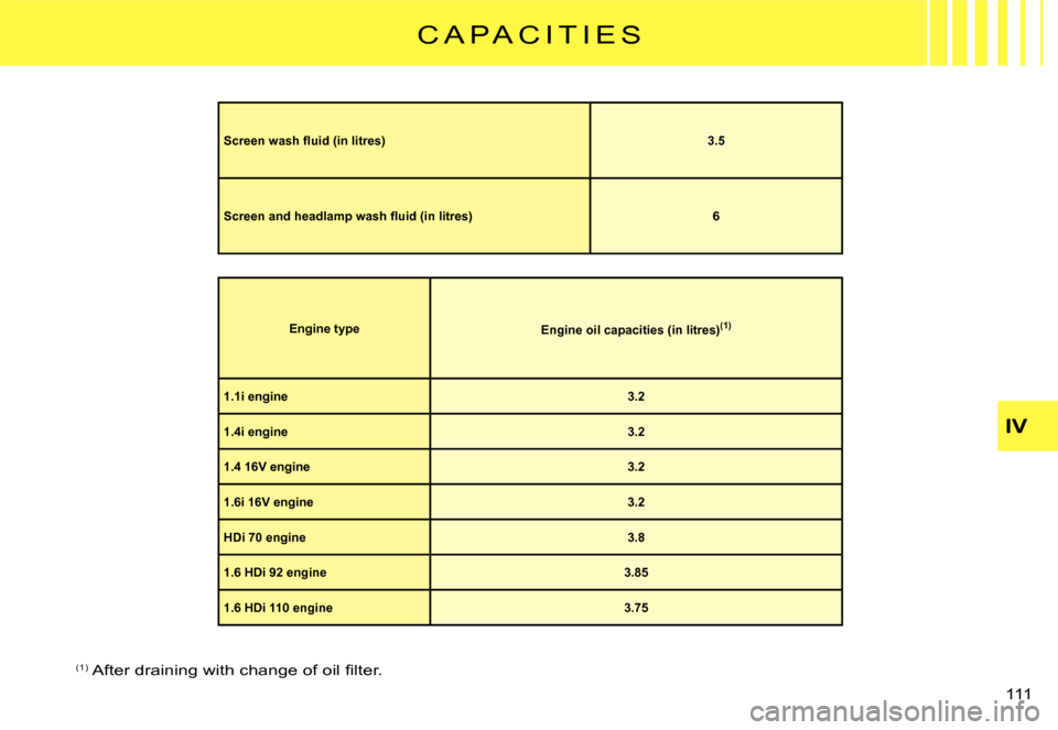 Citroen C3 DAG 2008 1.G Owners Manual IV
111 
C A P A C I T I E S
Engine typeEngine oil capacities (in litres)(1)
1.1i engine3.2
1.4i engine3.2
1.4 16V engine3.2
1.6i 16V engine3.2
HDi 70 engine3.8
1.6 HDi 92 engine3.85
1.6 HDi 110 engine