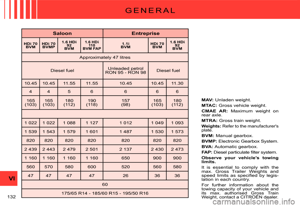 Citroen C3 2008 1.G Owners Manual 132 
VI
G E N E R A L
SaloonEntreprise
HDi 70BVMHDi 70BVMP1.6 HDi 92BVM
1.6 HDi 110BVM FAP1.1iBVMHDi 70BVM1.6 HDi 92BVM
Approximately 47 litres
Diesel fuelUnleaded petrol RON 95 - RON 98Diesel fuel
10