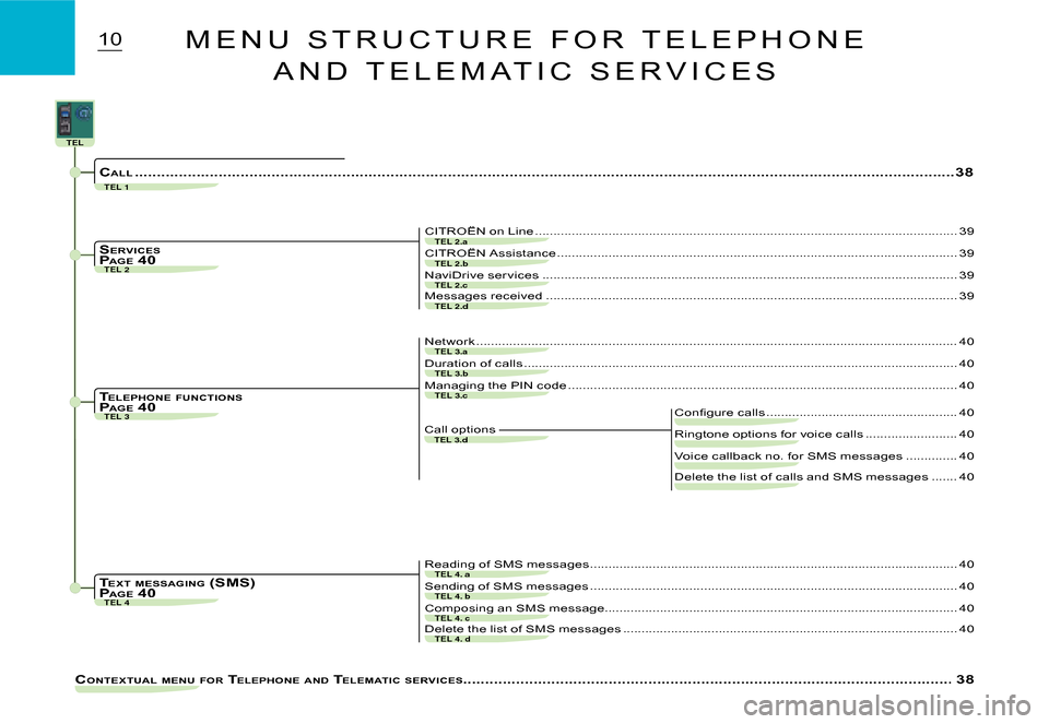 Citroen C3 2008 1.G Owners Manual TEL 2
TEL 3
TEL 1
TEL 2.b
TEL 2.c
TEL 2.a
TEL 2.d
TEL 3.a
TEL 3.d
TEL 3.b
TEL 3.c
TEL 4TEL 4. b
TEL 4. c
TEL 4. a
TEL 4. d
TEL
10
CONTEXTUAL  MENU  FOR  TELEPHONE  AND  TELEMATIC  SERVICES............