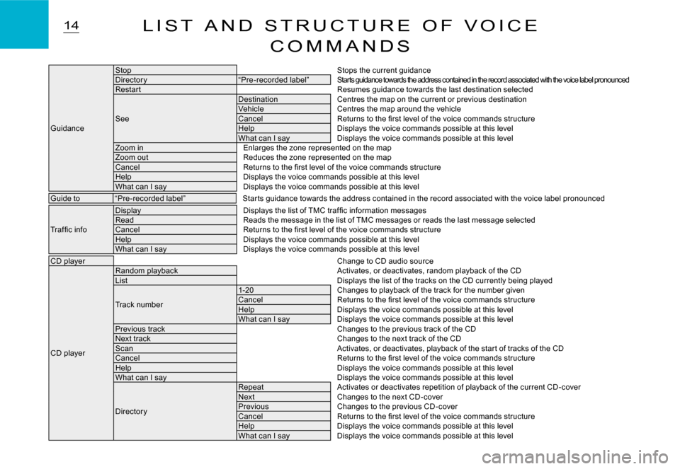 Citroen C3 2008 1.G Owners Manual 14L I S T   A N D   S T R U C T U R E   O F   V O I C E 
C O M M A N D S
Guidance
StopStops the current guidanceDirector y“Pre-recorded label”Starts guidance towards the address contained in the r