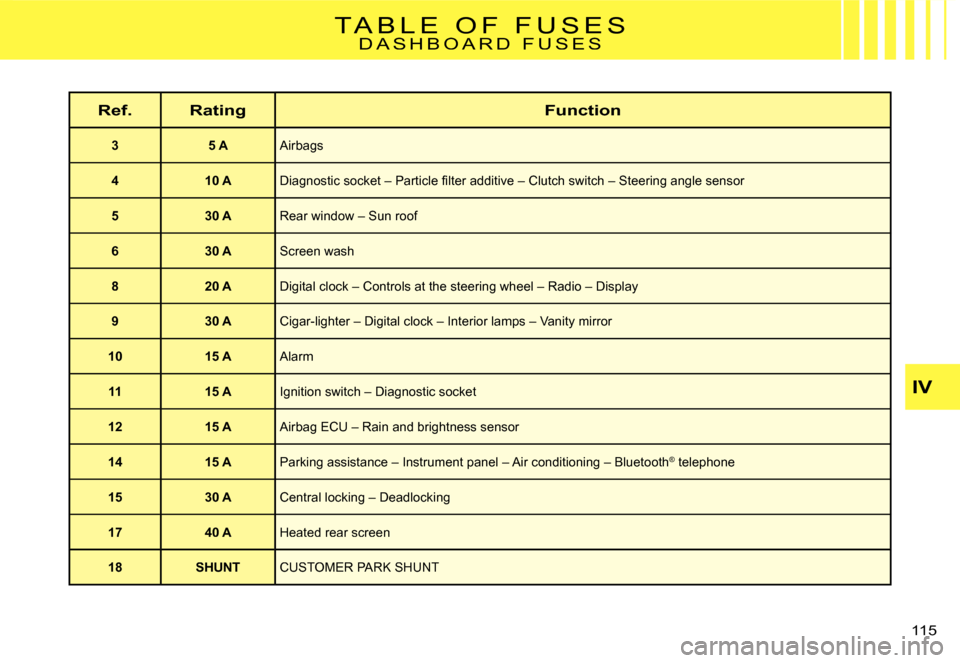 Citroen C3 2008 1.G Owners Manual IV
115 
T A B L E   O F   F U S E SD A S H B O A R D   F U S E S
Ref.RatingFunction
35 AAirbags
410 A�D�i�a�g�n�o�s�t�i�c� �s�o�c�k�e�t� �–� �P�a�r�t�i�c�l�e� �ﬁ� �l�t�e�r� �a�d�d�i�t�i�v�e� �–�