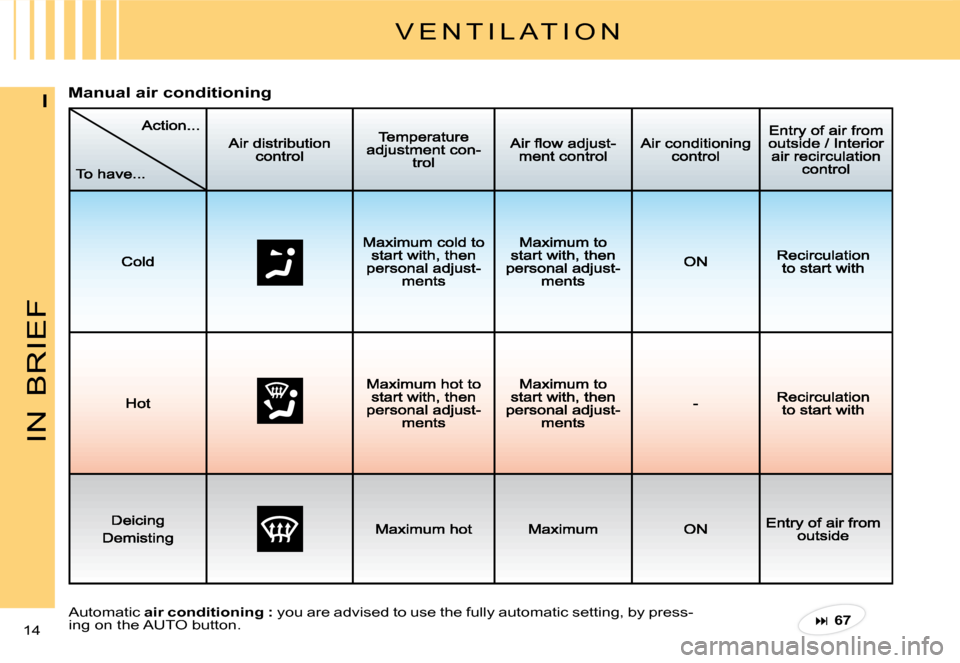 Citroen C3 PLURIEL DAG 2008 1.G Owners Manual IN
BRIEF
14 
I
V E N T I L A T I O N
�M�a�n�u�a�l� �a�i�r� �c�o�n�d�i�t�i�o�n�i�n�g
Automatic air conditioning : you are advised to use the fully automatic setting, by press-ing on the AUTO button.��