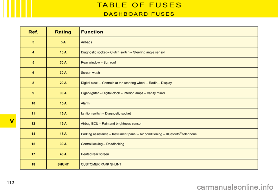 Citroen C3 PLURIEL DAG 2008 1.G Owners Manual V
�1�1�2� 
T A B L E   O F   F U S E S
D A S H B O A R D   F U S E S
Ref.RatingFunction
35 AAirbags
410 ADiagnostic socket – Clutch switch – Steering angle sensor
530 ARear window – Sun roof
630