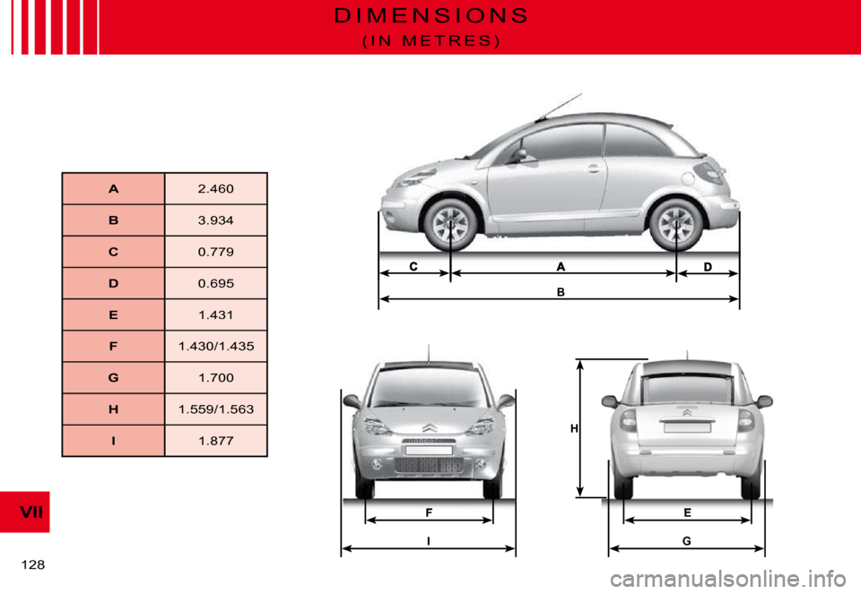 Citroen C3 PLURIEL DAG 2008 1.G Owners Manual G
B
E
H
I
FVII
�1�2�8� 
D I M E N S I O N S
( I N   M E T R E S )
A�2�.�4�6�0
B�3�.�9�3�4
C�0�.�7�7�9
D�0�.�6�9�5
E�1�.�4�3�1
F�1�.�4�3�0�/�1�.�4�3�5
G�1�.�7�0�0
H�1�.�5�5�9�/�1�.�5�6�3
I�1�.�8�7�7   