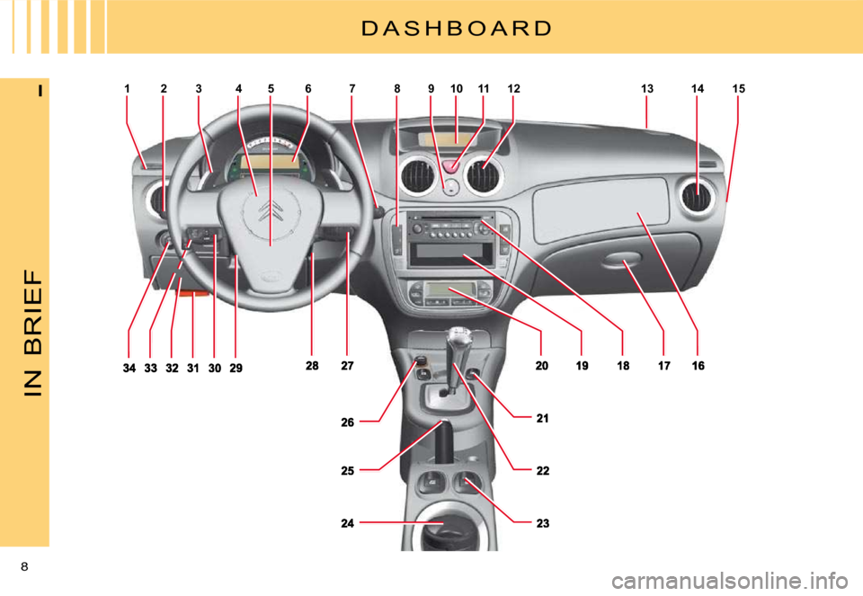Citroen C3 PLURIEL DAG 2008 1.G Owners Manual 123456789101112131415
IN
BRIEF
8 
I
D A S H B O A R D  