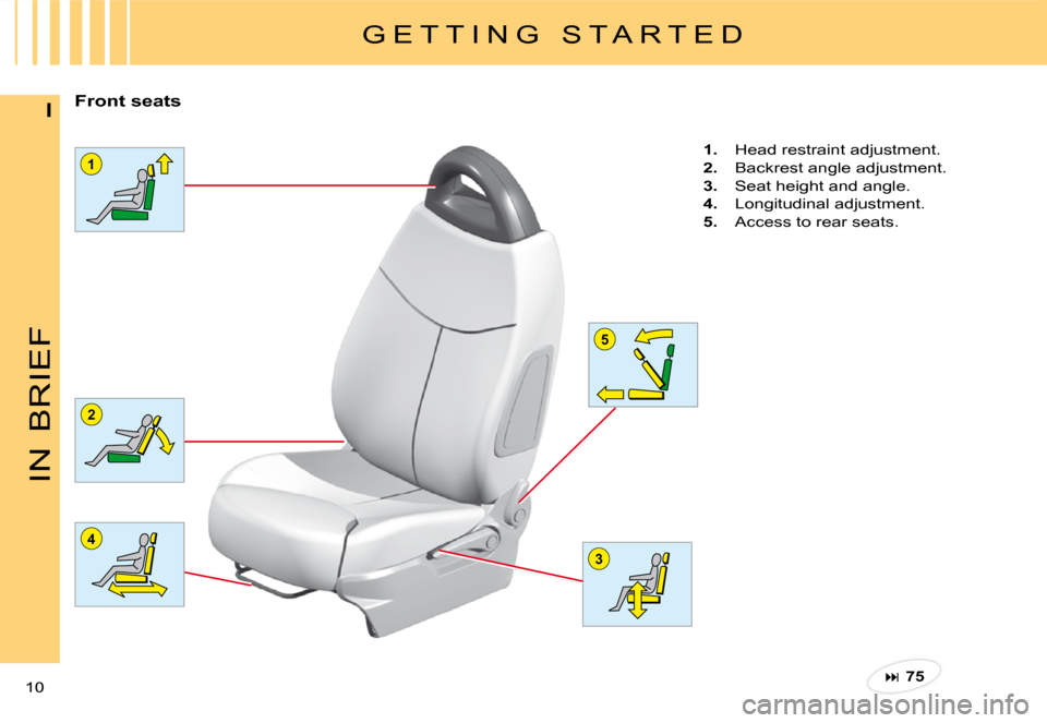 Citroen C3 PLURIEL DAG 2008 1.G Owners Manual 2
4
5
1
3
IN
BRIEF
10 
I
G E T T I N G   S T A R T E D
Front seats
1.  Head restraint adjustment.
2.  Backrest angle adjustment.
3.  Seat height and angle.
4.  Longitudinal adjustment.
5.  Access to r