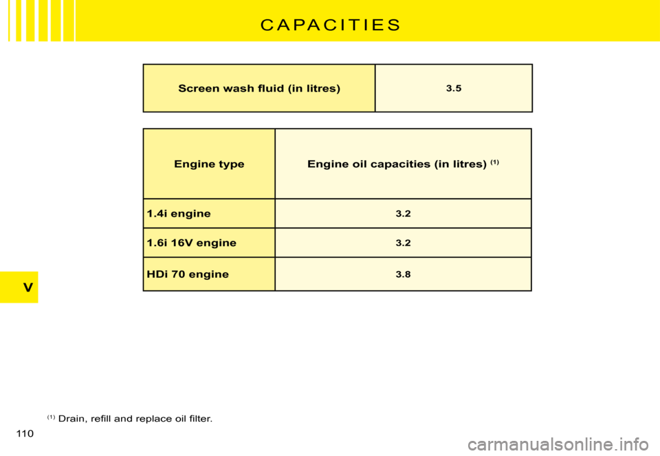Citroen C3 PLURIEL 2008 1.G Owners Manual V
�1�1�0� 
C A P A C I T I E S
Engine typeEngine oil capacities (in litres) (1)
1.4i engine3.2
1.6i 16V engine3.2
HDi 70 engine3.8
(1)� �D�r�a�i�n�,� �r�e�ﬁ� �l�l� �a�n�d� �r�e�p�l�a�c�e� �o�i�l� �