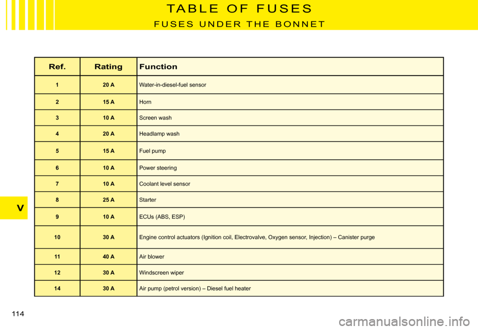 Citroen C3 PLURIEL 2008 1.G User Guide V
�1�1�4� 
T A B L E   O F   F U S E S
F U S E S   U N D E R   T H E   B O N N E T
Ref.RatingFunction
120 AWater-in-diesel-fuel sensor
215 AHorn
310 AScreen wash
420 AHeadlamp wash
515 AFuel pump
610 