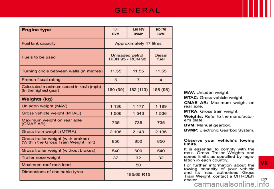 Citroen C3 PLURIEL 2008 1.G Owners Manual VII
�1�2�7� 
G E N E R A L
MAV: Unladen weight.
MTAC: Gross vehicle weight.
CMAE  AR:  Maximum  weight  on rear axle.
MTRA: Gross train weight.
Weights: Refer to the manufactur-ers plate.
BVM: Manual