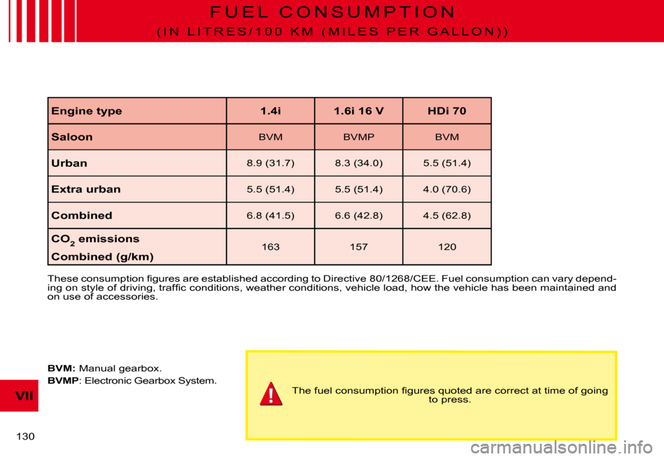 Citroen C3 PLURIEL 2008 1.G Owners Manual VII
�1�3�0� 
F U E L   C O N S U M P T I O N
�( �I �N �  �L �I �T �R �E �S �/ �1 �0 �0 �  �K �M �  �( �M �I �L �E �S �  �P �E �R �  �G �A �L �L �O �N �) �)
�T�h�e�s�e� �c�o�n�s�u�m�p�t�i�o�n� �ﬁ� �g