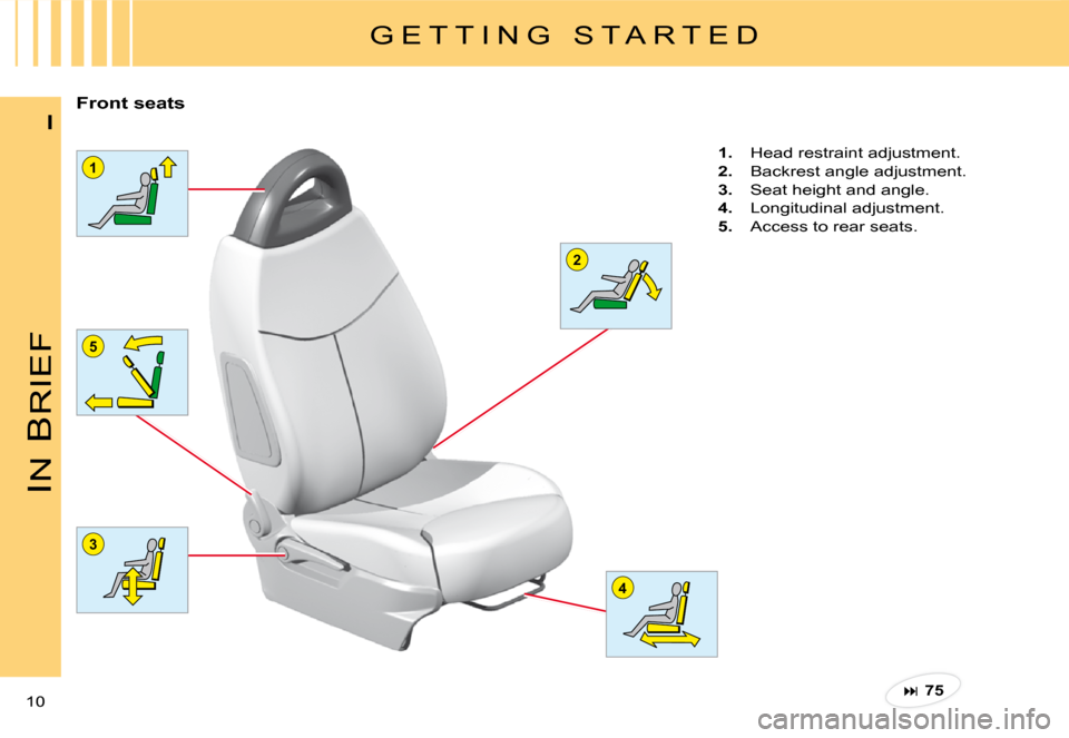 Citroen C3 PLURIEL 2008 1.G Owners Manual 1
3
2
4
5
IN
 B
RIEF
10 
I
G E T T I N G   S T A R T E D
Front seats
1.  Head restraint adjustment.
2.  Backrest angle adjustment.
3.  Seat height and angle.
4.  Longitudinal adjustment.
5.  Access to