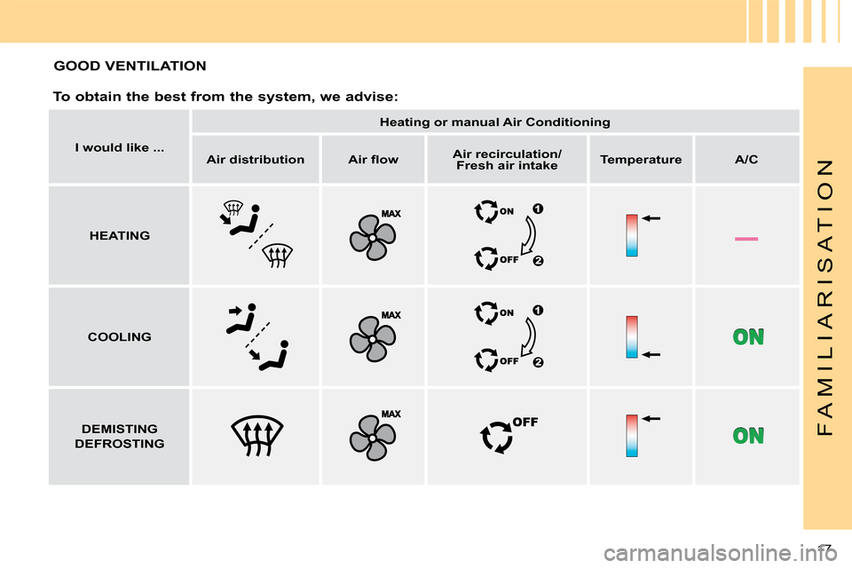 Citroen C4 DAG 2008 1.G User Guide –
17 
F A M I L I A R I S A T I O N
GOOD VENTILATION
To obtain the best from the system, we advise:
I would like ...
Heating or manual Air Conditioning
Air distribution�A�i�r� �ﬂ� �o�wAir recircul